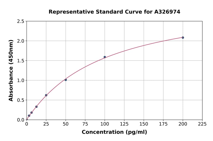 Standard Curve - Monkey beta Crosslaps/beta CTx ELISA Kit (A326974) - Antibodies.com