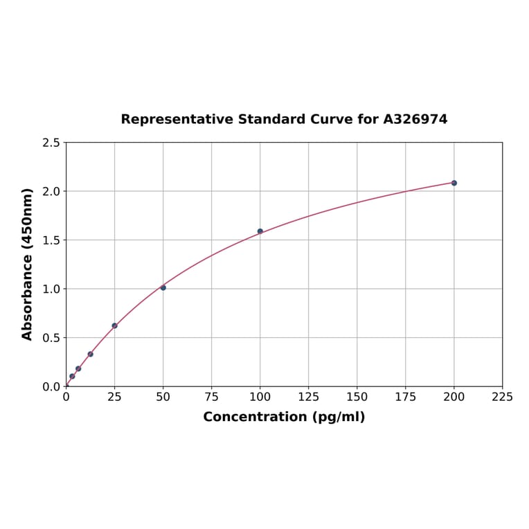 Standard Curve - Monkey beta Crosslaps/beta CTx ELISA Kit (A326974) - Antibodies.com