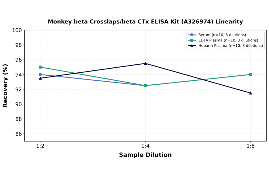 Linearity - Monkey beta Crosslaps/beta CTx ELISA Kit (A326974) - Antibodies.com