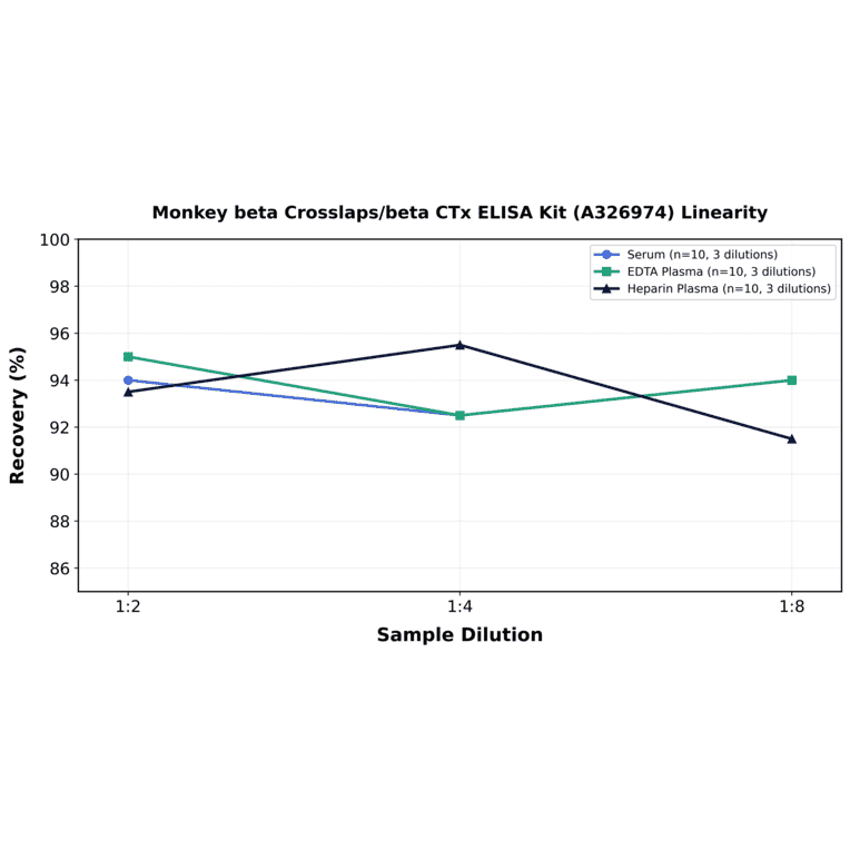 Linearity - Monkey beta Crosslaps/beta CTx ELISA Kit (A326974) - Antibodies.com