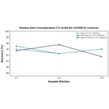 Linearity - Monkey beta Crosslaps/beta CTx ELISA Kit (A326974) - Antibodies.com