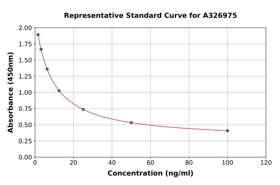 Standard Curve - Universal Vitamin D3 ELISA Kit (A326975) - Antibodies.com