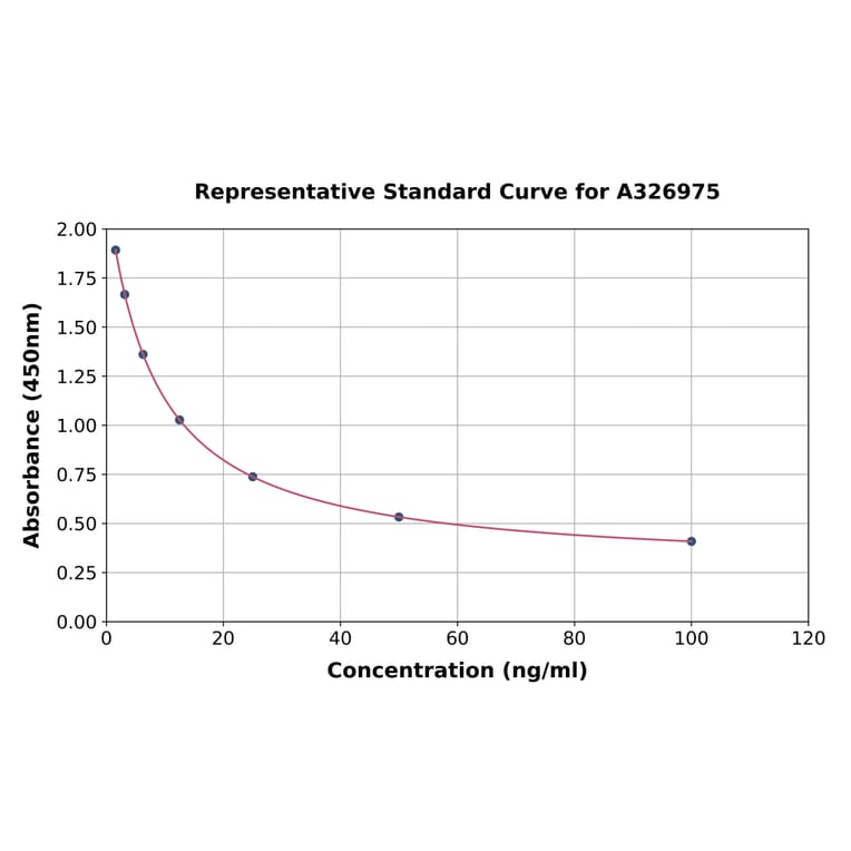 Standard Curve - Universal Vitamin D3 ELISA Kit (A326975) - Antibodies.com