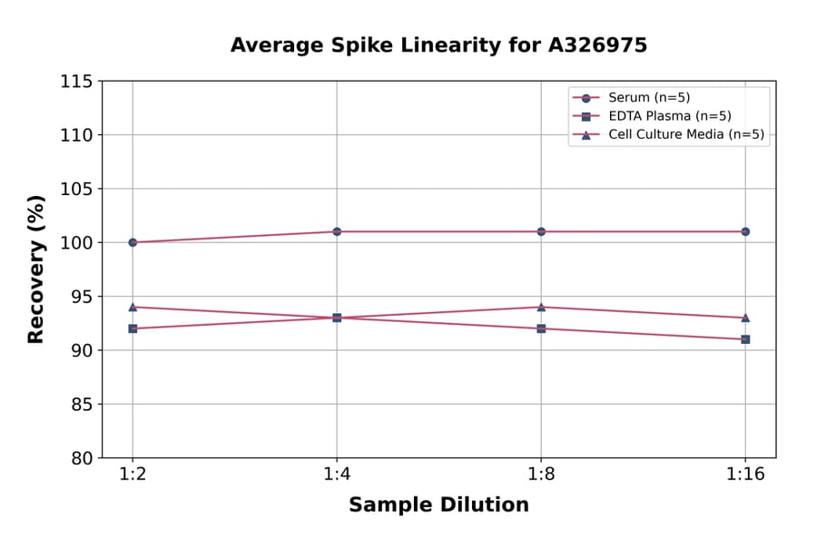Linearity - Universal Vitamin D3 ELISA Kit (A326975) - Antibodies.com