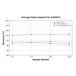 Linearity - Universal Vitamin D3 ELISA Kit (A326975) - Antibodies.com