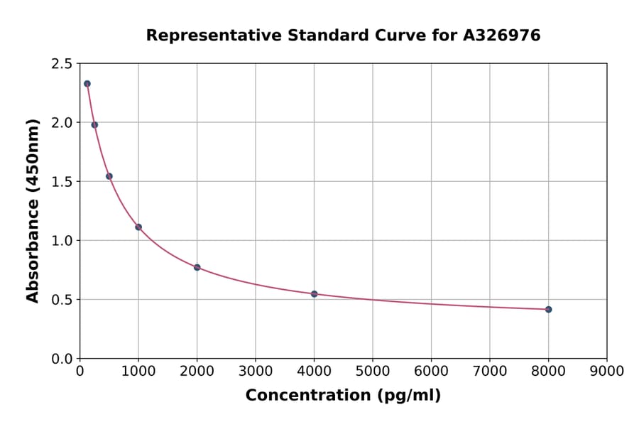 Standard Curve - Universal Met Enkephalin ELISA Kit (A326976) - Antibodies.com