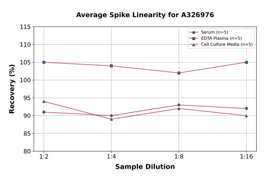 Linearity - Universal Met Enkephalin ELISA Kit (A326976) - Antibodies.com