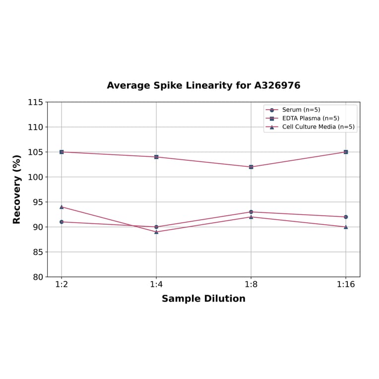 Linearity - Universal Met Enkephalin ELISA Kit (A326976) - Antibodies.com