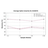 Linearity - Universal Met Enkephalin ELISA Kit (A326976) - Antibodies.com
