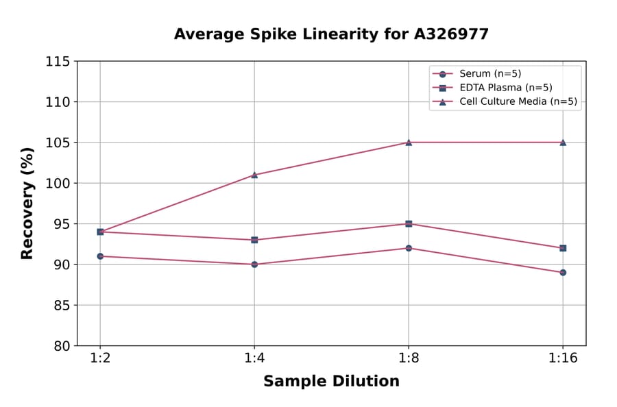 Linearity - Universal 8-epi-PGF2 alpha ELISA Kit (A326977) - Antibodies.com
