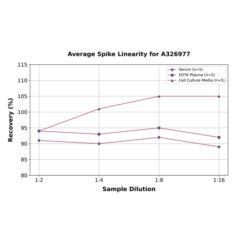 Linearity - Universal 8-epi-PGF2 alpha ELISA Kit (A326977) - Antibodies.com