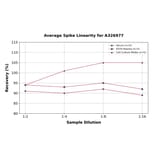 Linearity - Universal 8-epi-PGF2 alpha ELISA Kit (A326977) - Antibodies.com