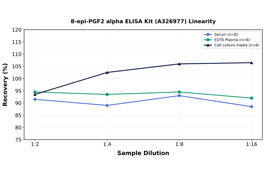 Linearity - 8-epi-PGF2 alpha ELISA Kit (A326977) - Antibodies.com
