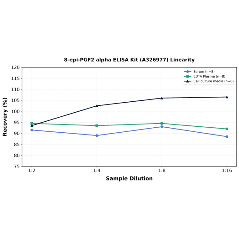 Linearity - 8-epi-PGF2 alpha ELISA Kit (A326977) - Antibodies.com