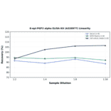 Linearity - 8-epi-PGF2 alpha ELISA Kit (A326977) - Antibodies.com