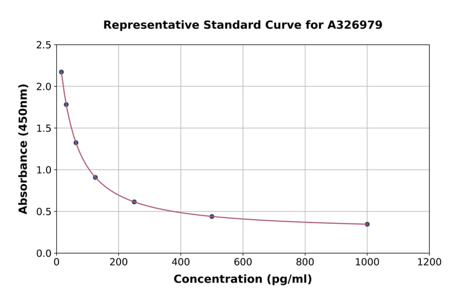 Standard Curve - Universal 6-keto-PGF1 alpha ELISA Kit (A326979) - Antibodies.com