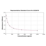 Standard Curve - Universal 6-keto-PGF1 alpha ELISA Kit (A326979) - Antibodies.com