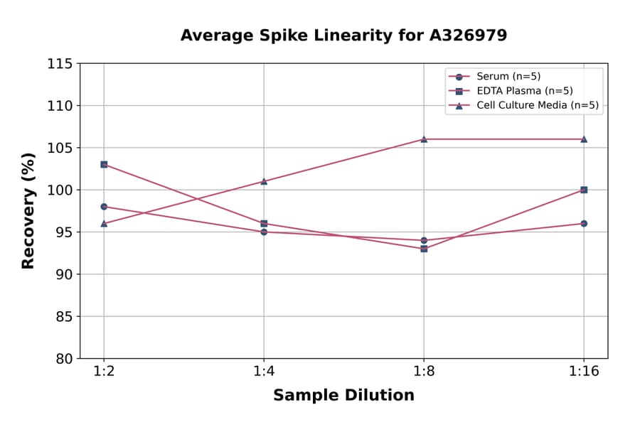 Linearity - Universal 6-keto-PGF1 alpha ELISA Kit (A326979) - Antibodies.com