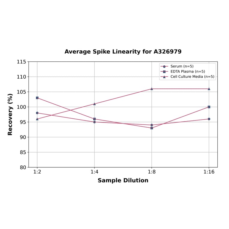 Linearity - Universal 6-keto-PGF1 alpha ELISA Kit (A326979) - Antibodies.com