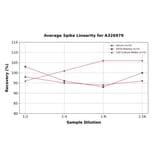 Linearity - Universal 6-keto-PGF1 alpha ELISA Kit (A326979) - Antibodies.com