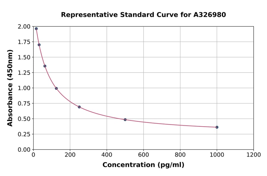 Standard Curve - Universal Prostaglandin D2 ELISA Kit (A326980) - Antibodies.com