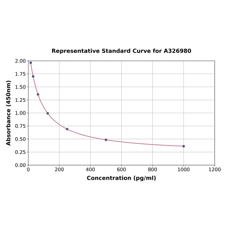 Standard Curve - Universal Prostaglandin D2 ELISA Kit (A326980) - Antibodies.com