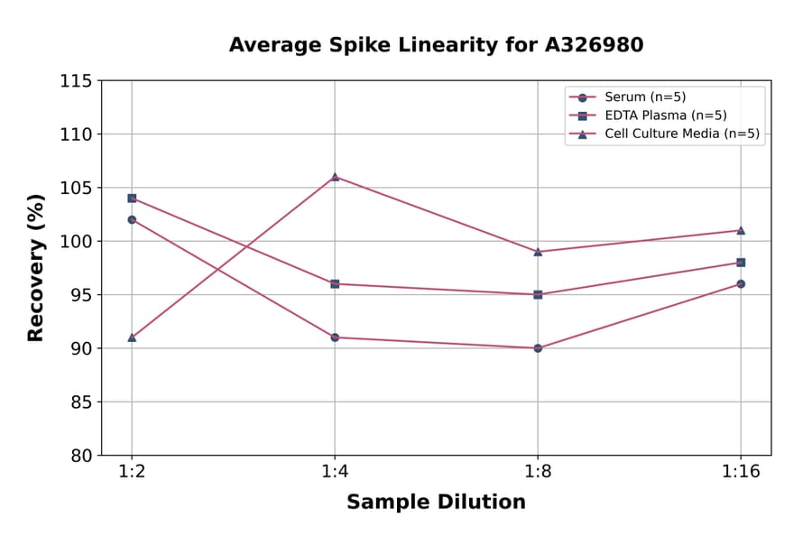 Linearity - Universal Prostaglandin D2 ELISA Kit (A326980) - Antibodies.com