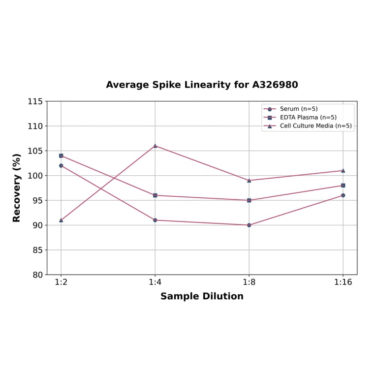 Linearity - Universal Prostaglandin D2 ELISA Kit (A326980) - Antibodies.com