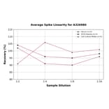 Linearity - Universal Prostaglandin D2 ELISA Kit (A326980) - Antibodies.com