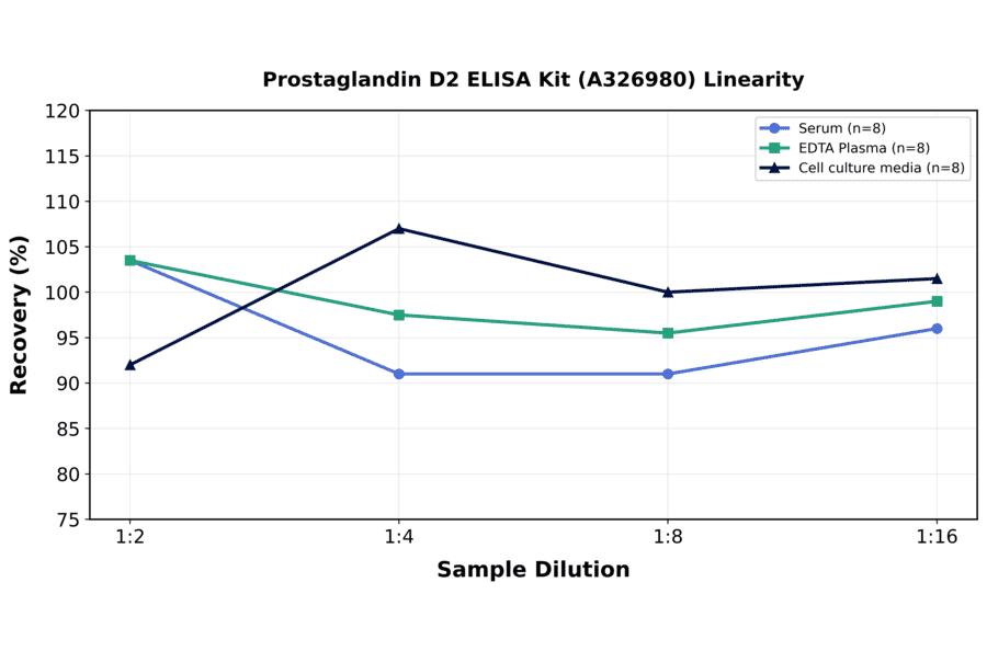 Linearity - Prostaglandin D2 ELISA Kit (A326980) - Antibodies.com