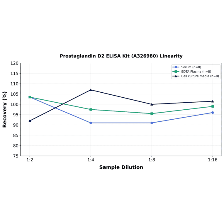 Linearity - Prostaglandin D2 ELISA Kit (A326980) - Antibodies.com