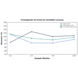 Linearity - Prostaglandin D2 ELISA Kit (A326980) - Antibodies.com