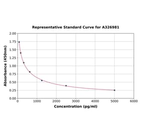 Standard Curve - Universal Substance P ELISA Kit (A326981) - Antibodies.com