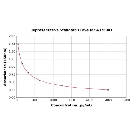 Standard Curve - Universal Substance P ELISA Kit (A326981) - Antibodies.com