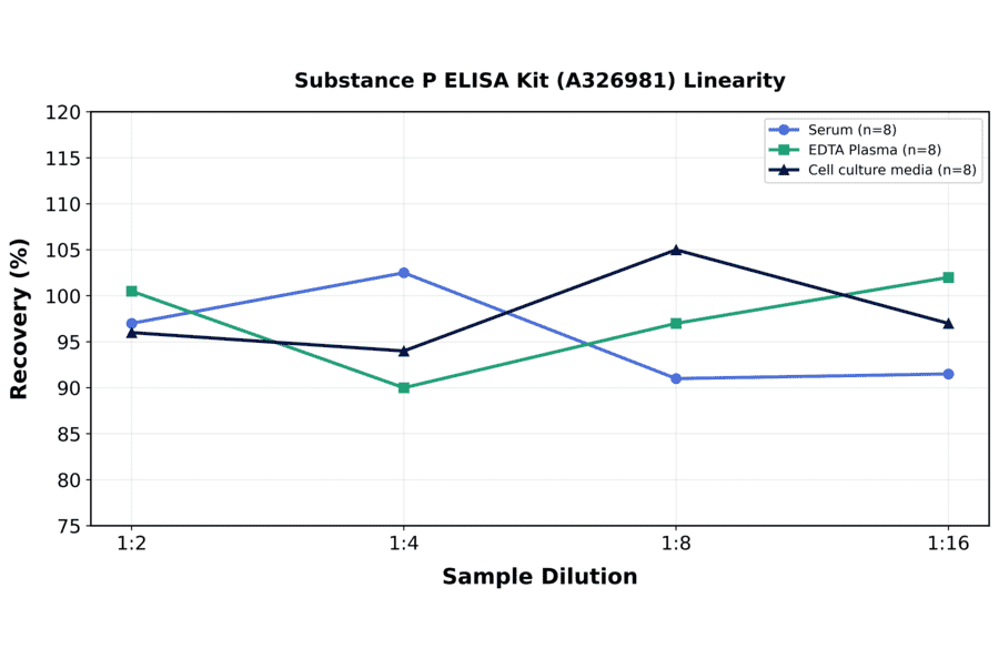 Linearity - Substance P ELISA Kit (A326981) - Antibodies.com