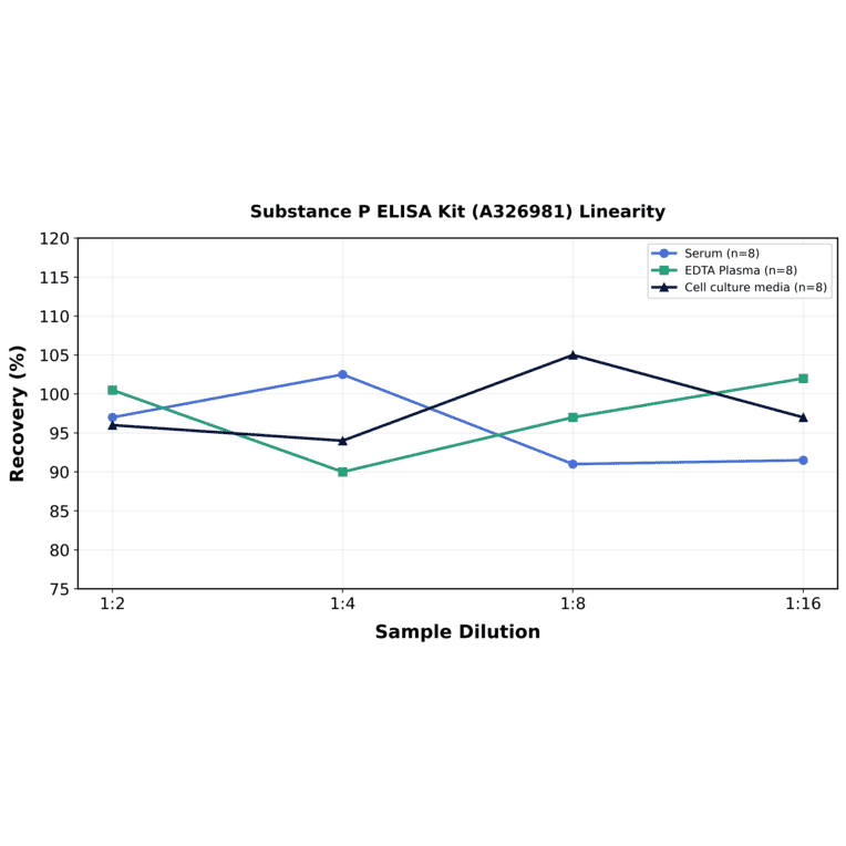 Linearity - Substance P ELISA Kit (A326981) - Antibodies.com