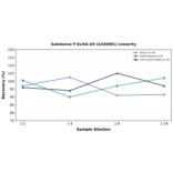 Linearity - Substance P ELISA Kit (A326981) - Antibodies.com