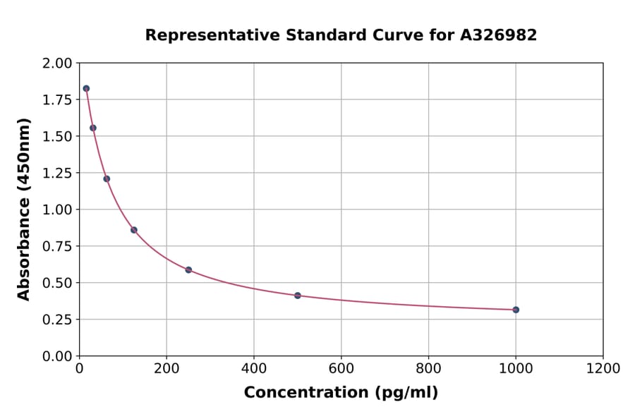 Standard Curve - Universal Gonadotropin Releasing Hormone ELISA Kit (A326982) - Antibodies.com