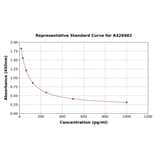 Standard Curve - Universal Gonadotropin Releasing Hormone ELISA Kit (A326982) - Antibodies.com