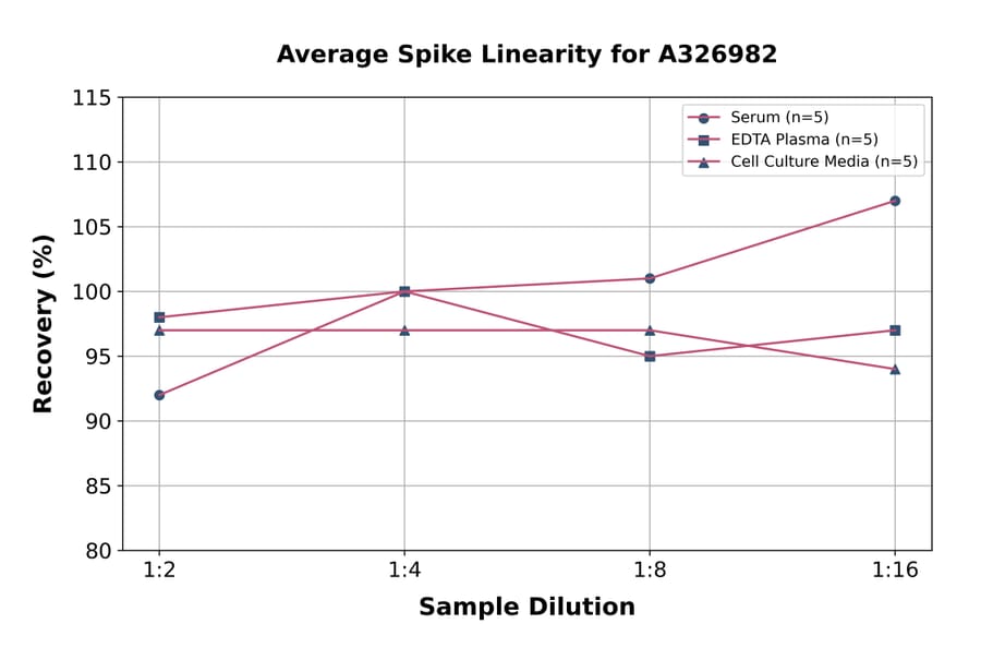 Linearity - Universal Gonadotropin Releasing Hormone ELISA Kit (A326982) - Antibodies.com