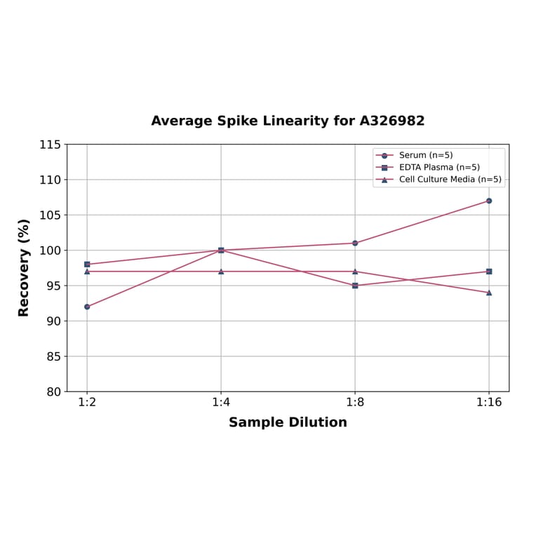 Linearity - Universal Gonadotropin Releasing Hormone ELISA Kit (A326982) - Antibodies.com