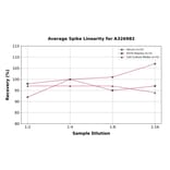 Linearity - Universal Gonadotropin Releasing Hormone ELISA Kit (A326982) - Antibodies.com