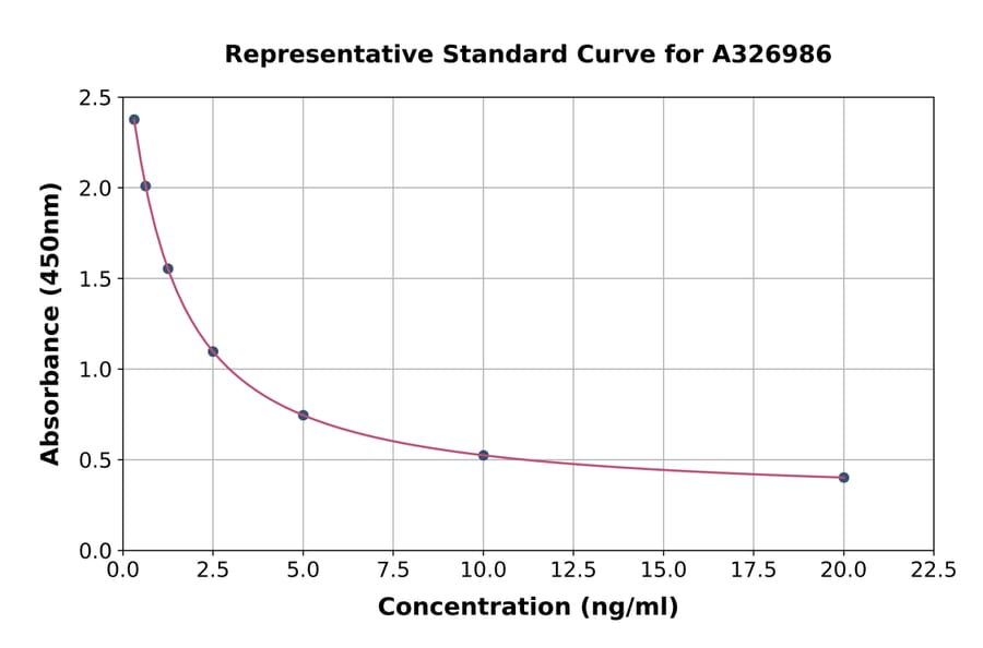 Standard Curve - Universal CysLT1 ELISA Kit (A326986) - Antibodies.com