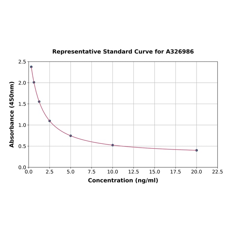 Standard Curve - Universal CysLT1 ELISA Kit (A326986) - Antibodies.com