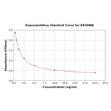 Standard Curve - Universal CysLT1 ELISA Kit (A326986) - Antibodies.com