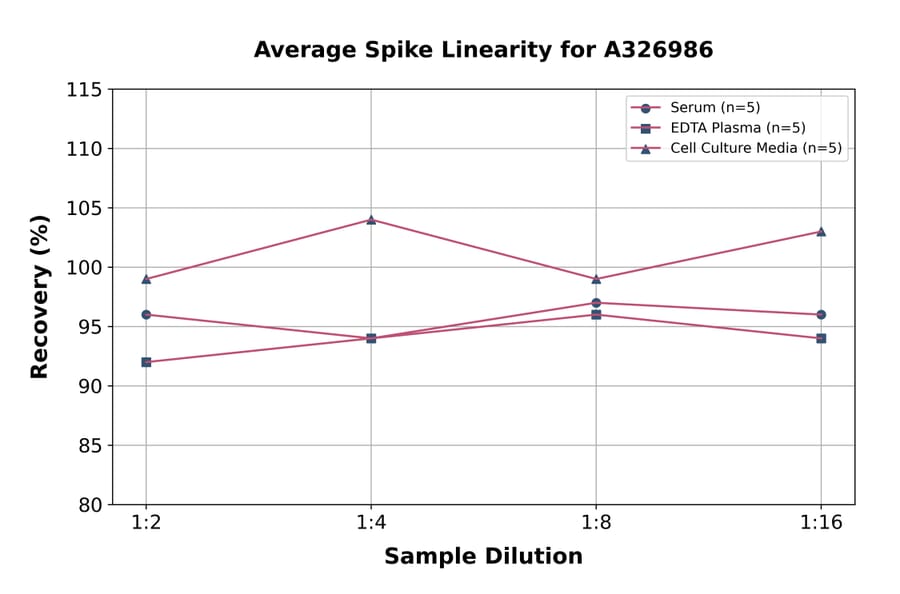 Linearity - Universal CysLT1 ELISA Kit (A326986) - Antibodies.com