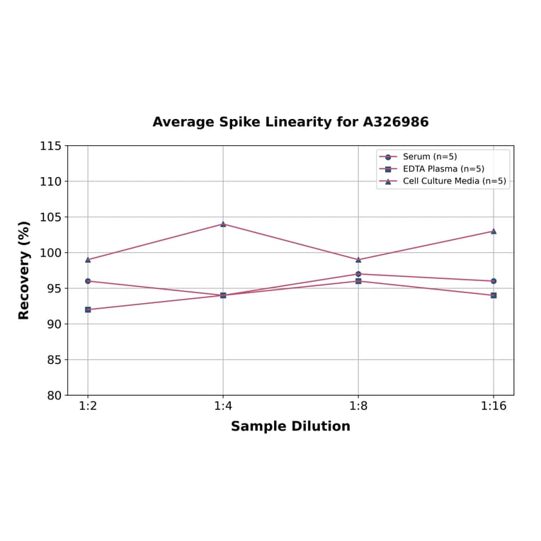 Linearity - Universal CysLT1 ELISA Kit (A326986) - Antibodies.com