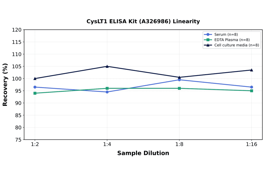 Linearity - CysLT1 ELISA Kit (A326986) - Antibodies.com