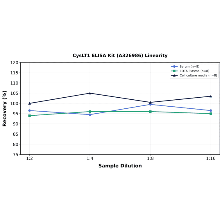 Linearity - CysLT1 ELISA Kit (A326986) - Antibodies.com