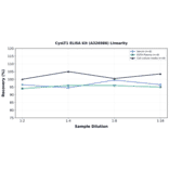 Linearity - CysLT1 ELISA Kit (A326986) - Antibodies.com